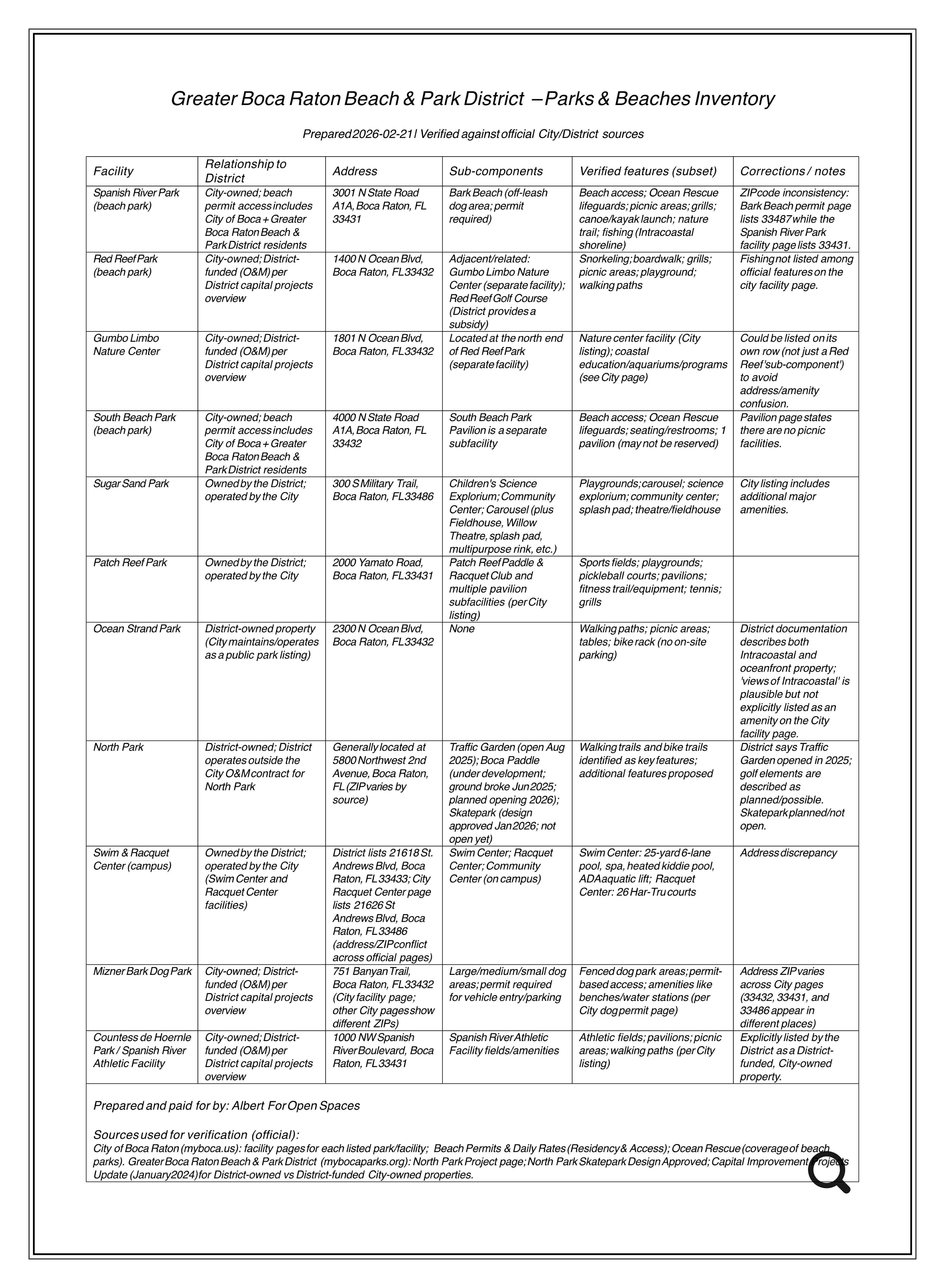 A complete inventory of the Greater Boca Raton Beach and Parks District inventory.